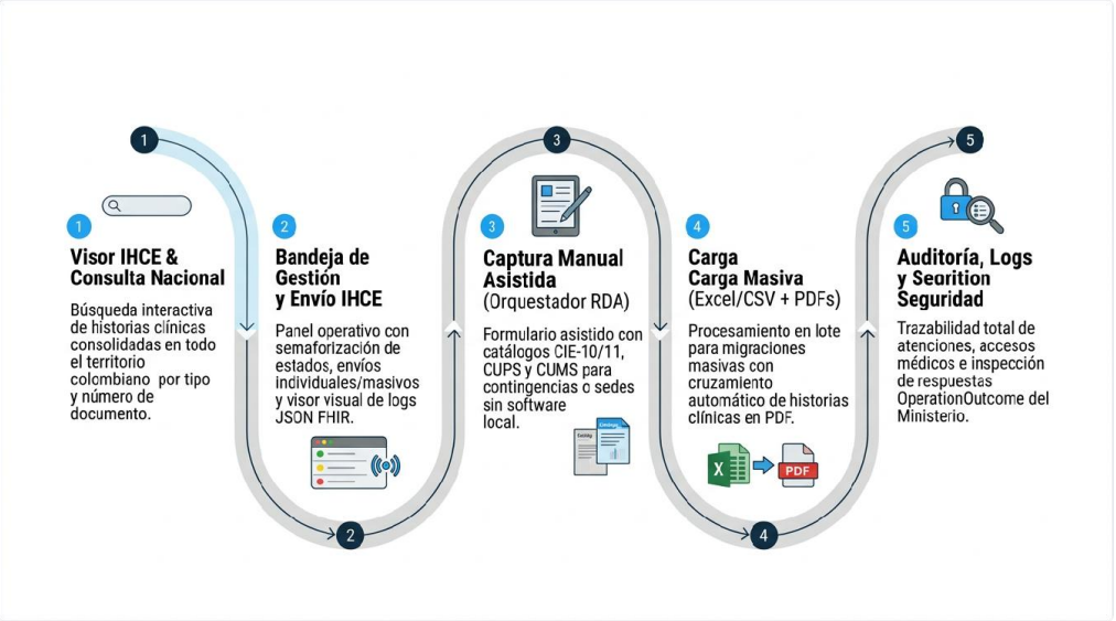 Flujo de interoperabilidad de OneSolution