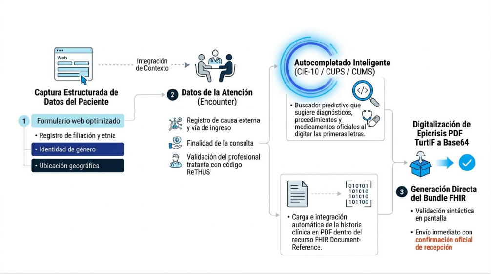 Captura inteligente y generación de información estructurada con HL7 FHIR R4