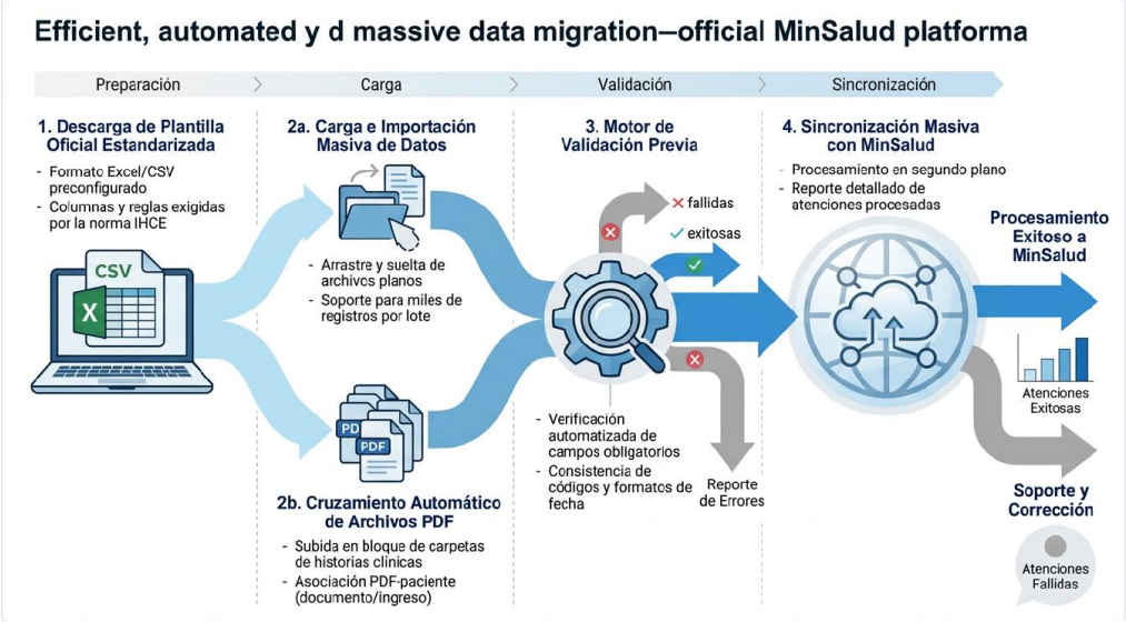 Etapas de migración y sincronización organizada de datos