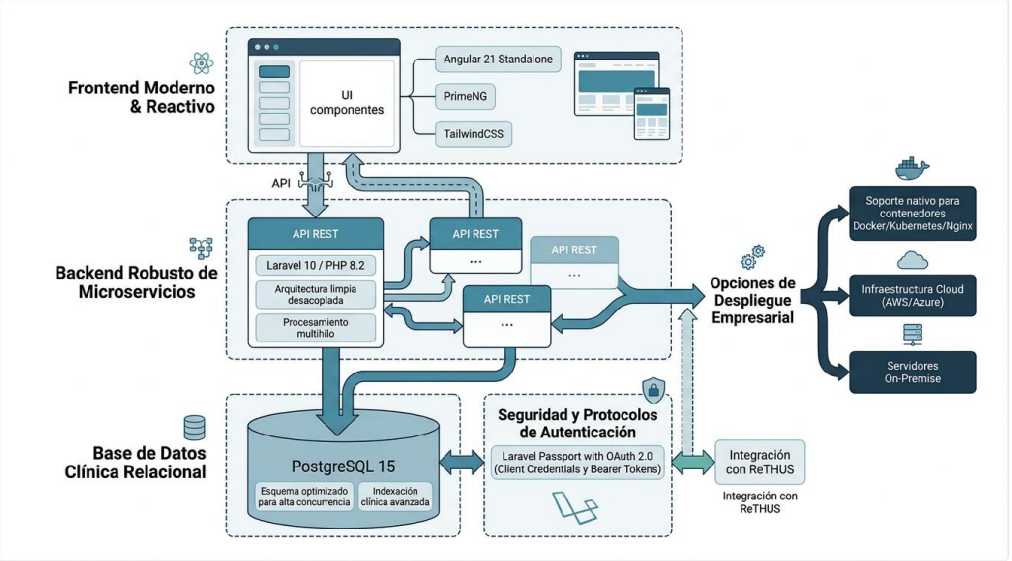 Diagrama de arquitectura de la plataforma OneSolution